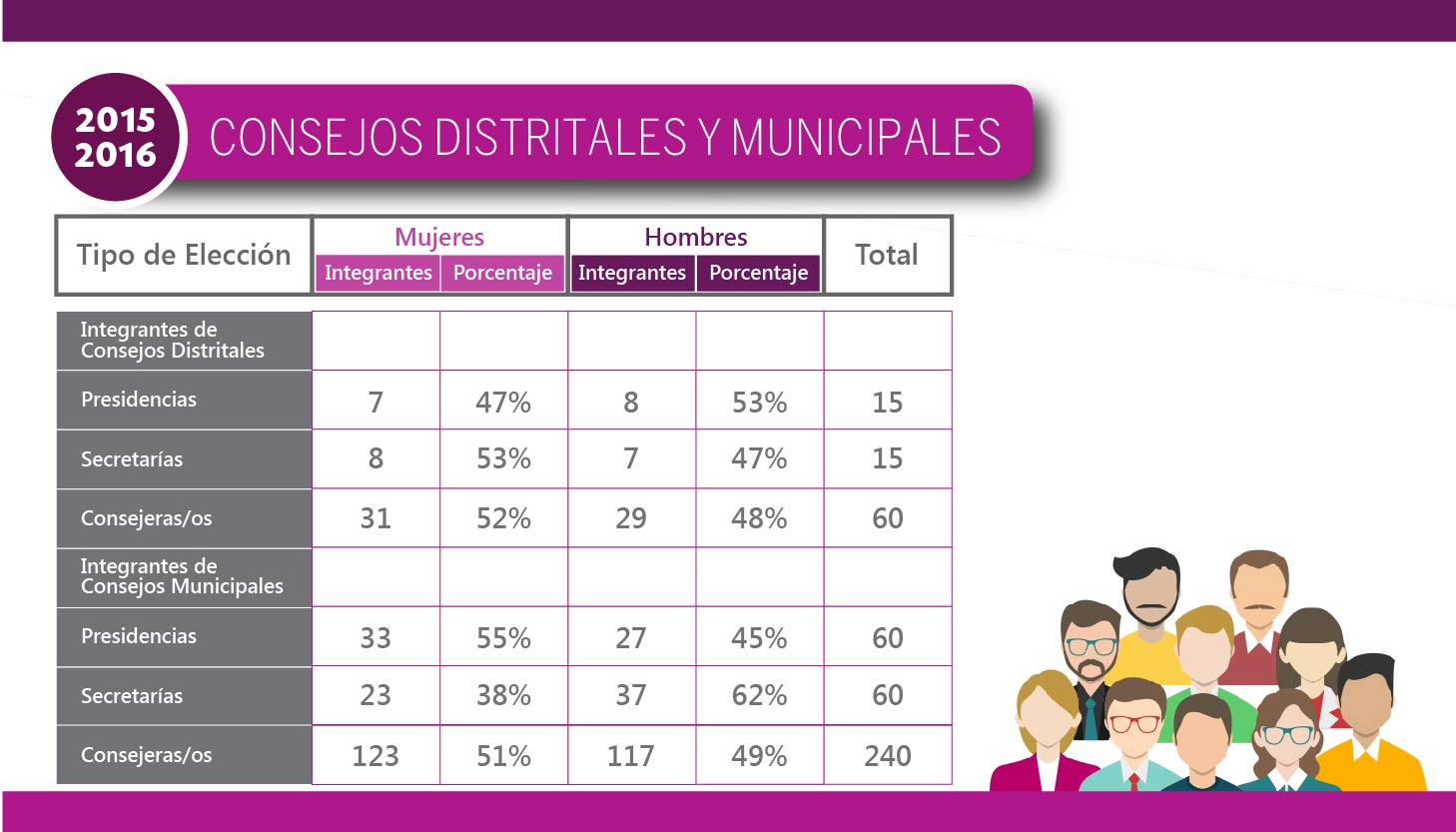 Consejos Distritales y Municipales 2015-2016